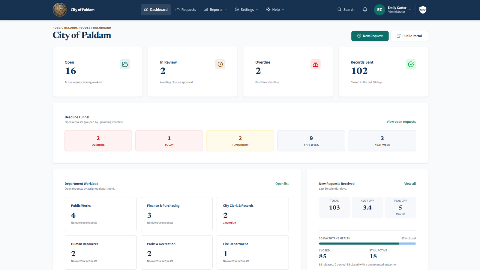 CivicRecordsOnline dashboard with open-request counts, a deadline funnel, and department workload.