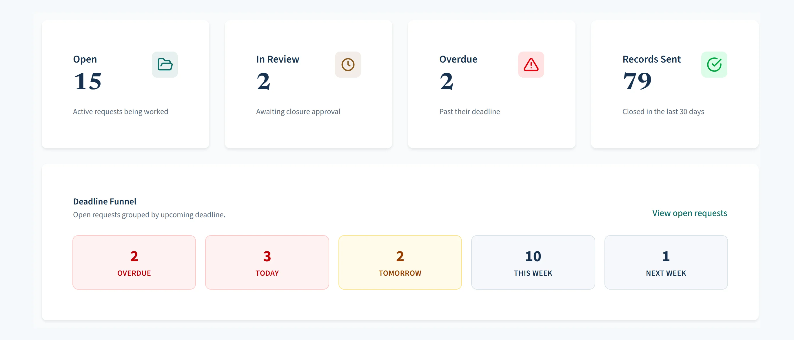 CivicRecordsOnline dashboard with open-request counts, a deadline funnel, and department workload.